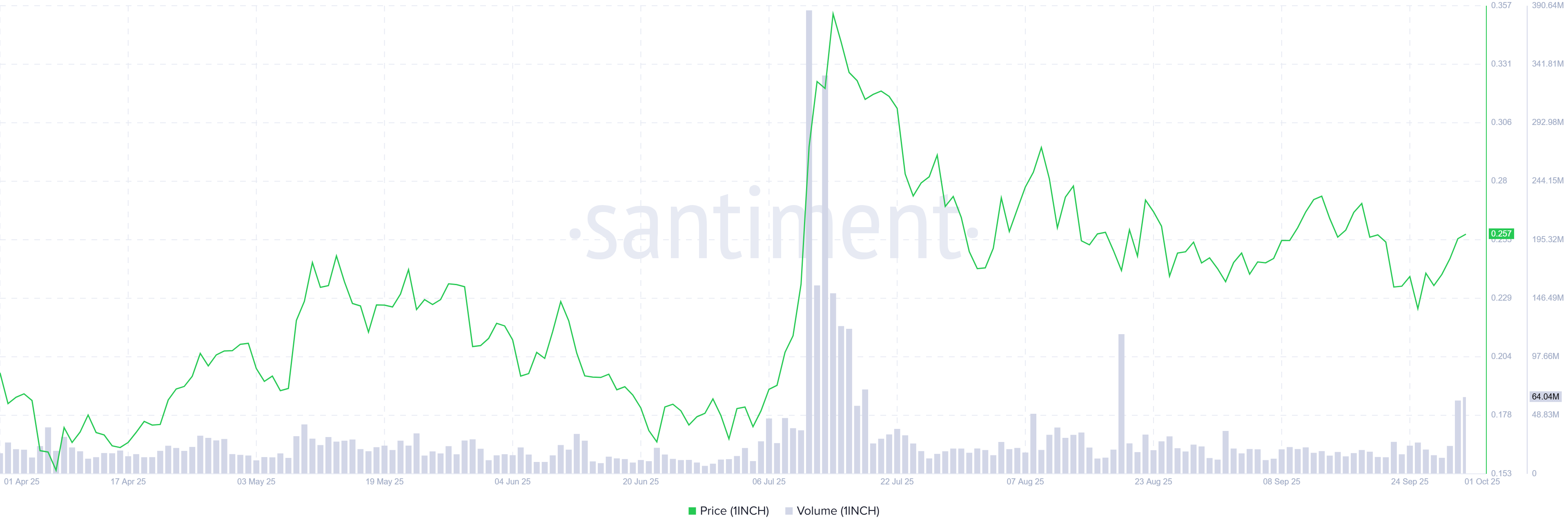1inch trading volume chart. Source: Santiment